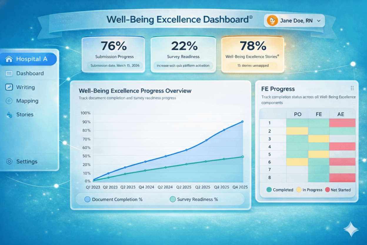 Documentation workspace with structured templates for the Well-Being Excellence application
